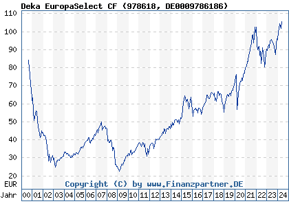 Chart: Deka EuropaSelect CF (978618 DE0009786186)