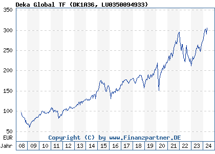 Chart: Deka Global TF (DK1A36 LU0350094933)