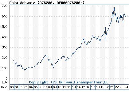 Chart: Deka Schweiz (976286 DE0009762864)
