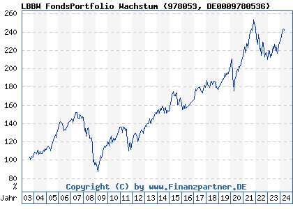 Chart: LBBW FondsPortfolio Wachstum (978053 DE0009780536)