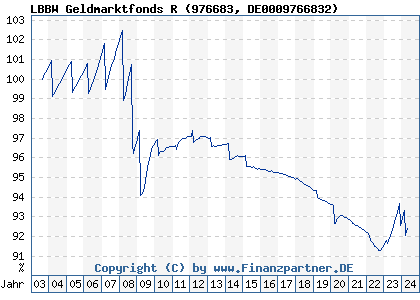 Chart: LBBW Geldmarktfonds R (976683 DE0009766832)