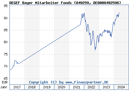 Chart: DEGEF Bayer Mitarbeiter Fonds (849259 DE0008492596)