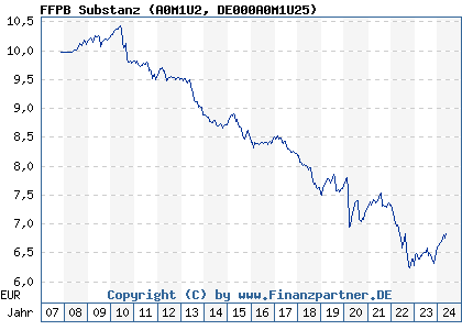 Chart: FFPB Substanz (A0M1U2 DE000A0M1U25)
