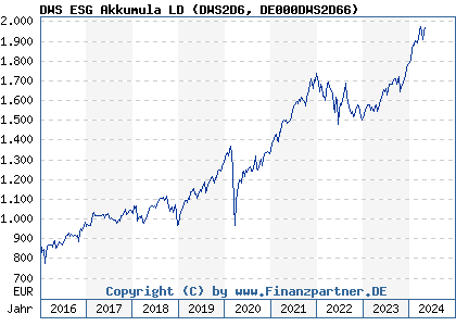 Chart: DWS ESG Akkumula LD (DWS2D6 DE000DWS2D66)