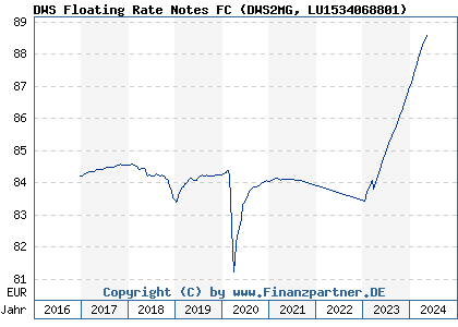 Chart: DWS Floating Rate Notes FC (DWS2MG LU1534068801)