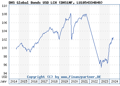 Chart: DWS Global Bonds USD LCH (DWS1NF LU1054334849)