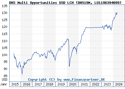 Chart: DWS Multi Opportunities USD LCH (DWS19M LU1196394099)