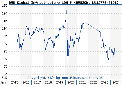 Chart: DWS Global Infrastructure LDH P (DWS2CM LU1277647191)