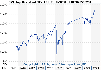Chart: DWS Top Dividend SEK LCH P (DWS2C6 LU1282659025)