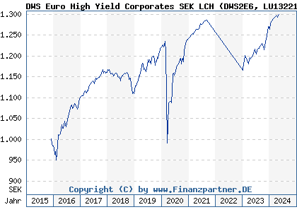 Chart: DWS Euro High Yield Corporates SEK LCH (DWS2E6 LU1322113298)