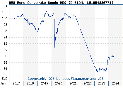 Chart: DWS Euro Corporate Bonds NDQ (DWS1QW LU1054330771)