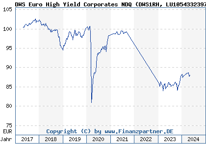 Chart: DWS Euro High Yield Corporates NDQ (DWS1RH LU1054332397)
