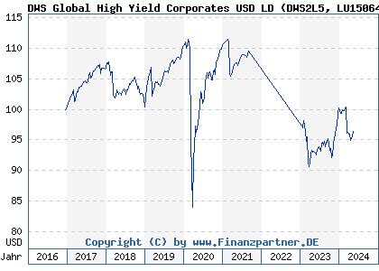 Chart: DWS Global High Yield Corporates USD LD (DWS2L5 LU1506496170)