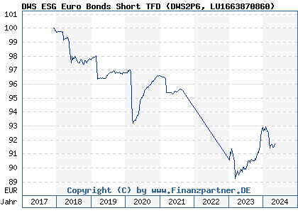 Chart: DWS ESG Euro Bonds Short TFD (DWS2P6 LU1663870860)