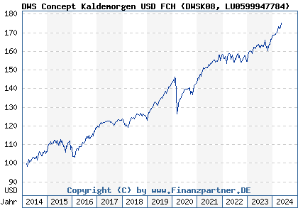 Chart: DWS Concept Kaldemorgen USD FCH (DWSK08 LU0599947784)