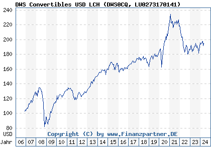 Chart: DWS Convertibles USD LCH (DWS0CQ LU0273170141)