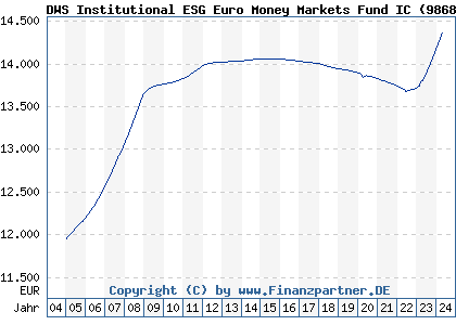 Chart: DWS Institutional ESG Euro Money Markets Fund IC (986813 LU0099730524)