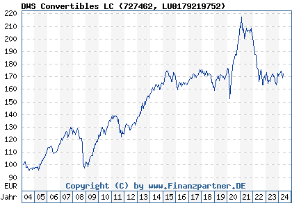 Chart: DWS Convertibles LC (727462 LU0179219752)