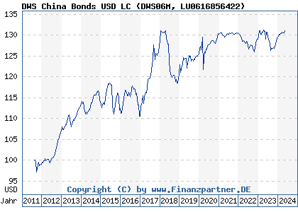 Chart: DWS China Bonds USD LC (DWS06M LU0616856422)