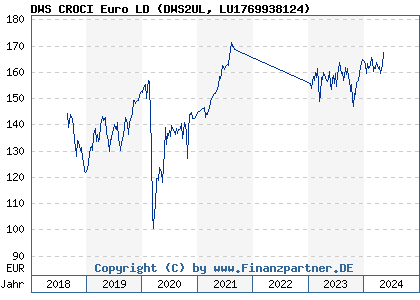 Chart: DWS CROCI Euro LD (DWS2UL LU1769938124)