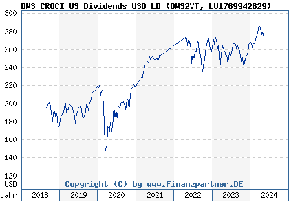 Chart: DWS CROCI US Dividends USD LD (DWS2VT LU1769942829)