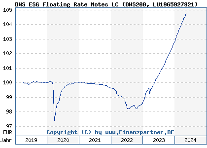 Chart: DWS ESG Floating Rate Notes LC (DWS200 LU1965927921)