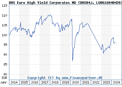 Chart: DWS Euro High Yield Corporates ND (DWS04J LU0616840426)