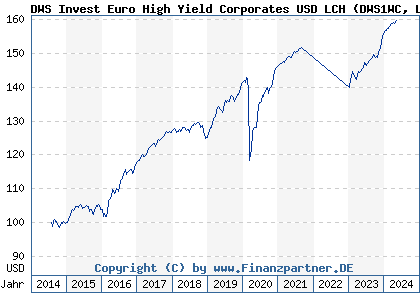 Chart: DWS Invest Euro High Yield Corporates USD LCH (DWS1WC LU0911036308)