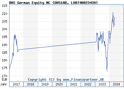 Chart: DWS German Equity NC (DWS1AB LU0740823439)