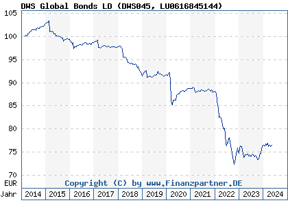 Chart: DWS Global Bonds LD (DWS045 LU0616845144)