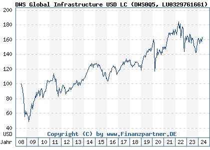 Chart: DWS Global Infrastructure USD LC (DWS0Q5 LU0329761661)