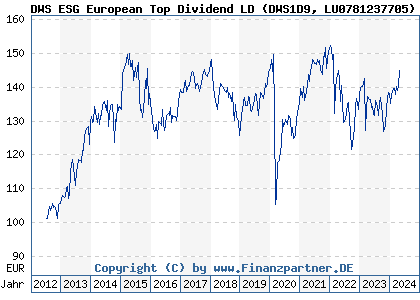 Chart: DWS ESG European Top Dividend LD (DWS1D9 LU0781237705)
