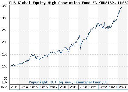 Chart: DWS Global Equity High Conviction Fund FC (DWS1S2 LU0826453069)
