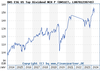 Chart: DWS ESG US Top Dividend NCH P (DWS1ET LU0781239743)