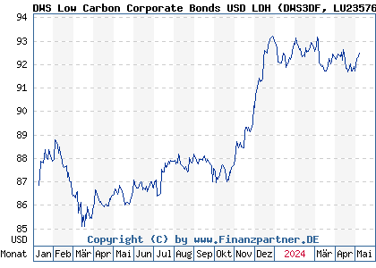 Chart: DWS Low Carbon Corporate Bonds USD LDH (DWS3DF LU2357625875)
