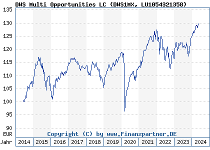Chart: DWS Multi Opportunities LC (DWS1MX LU1054321358)