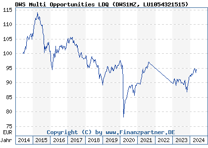 Chart: DWS Multi Opportunities LDQ (DWS1MZ LU1054321515)