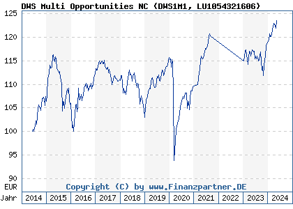 Chart: DWS Multi Opportunities NC (DWS1M1 LU1054321606)