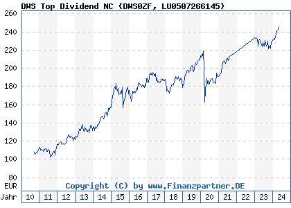 Chart: DWS Top Dividend NC (DWS0ZF LU0507266145)