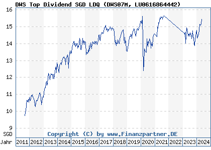 Chart: DWS Top Dividend SGD LDQ (DWS07M LU0616864442)