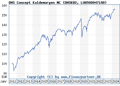 Chart: DWS Concept Kaldemorgen NC (DWSK02 LU0599947198)