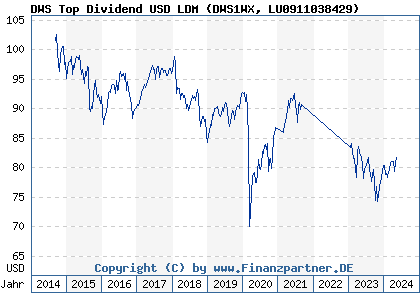 Chart: DWS Top Dividend USD LDM (DWS1WX LU0911038429)