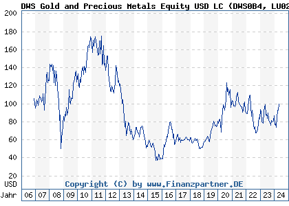 Chart: DWS Gold and Precious Metals Equity USD LC (DWS0B4 LU0273165570)