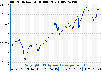 Chart: DB ESG Balanced SD (A0H0S5 LU0240541366)