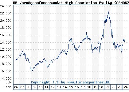 Chart: DB Vermögensfondsmandat High Conviction Equity (A0H0S7 LU0240541796)