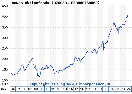 Chart: Loewen Aktienfonds (976980 DE0009769802)