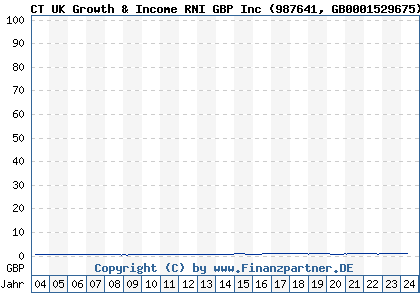 Chart: CT UK Growth & Income RNI GBP Inc (987641 GB0001529675)