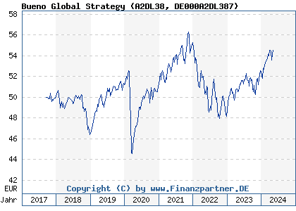 Chart: Bueno Global Strategy (A2DL38 DE000A2DL387)