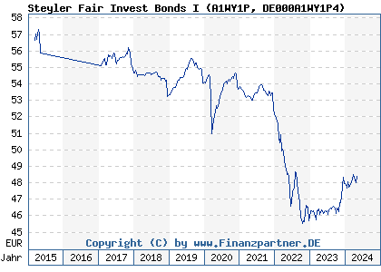 Chart: Steyler Fair Invest Bonds I (A1WY1P DE000A1WY1P4)