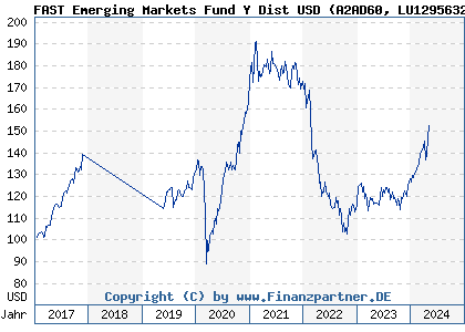 Chart: FAST Emerging Markets Fund Y Dist USD (A2AD60 LU1295632571)